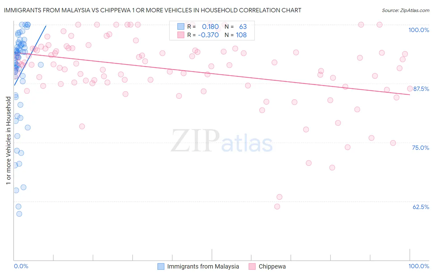 Immigrants from Malaysia vs Chippewa 1 or more Vehicles in Household