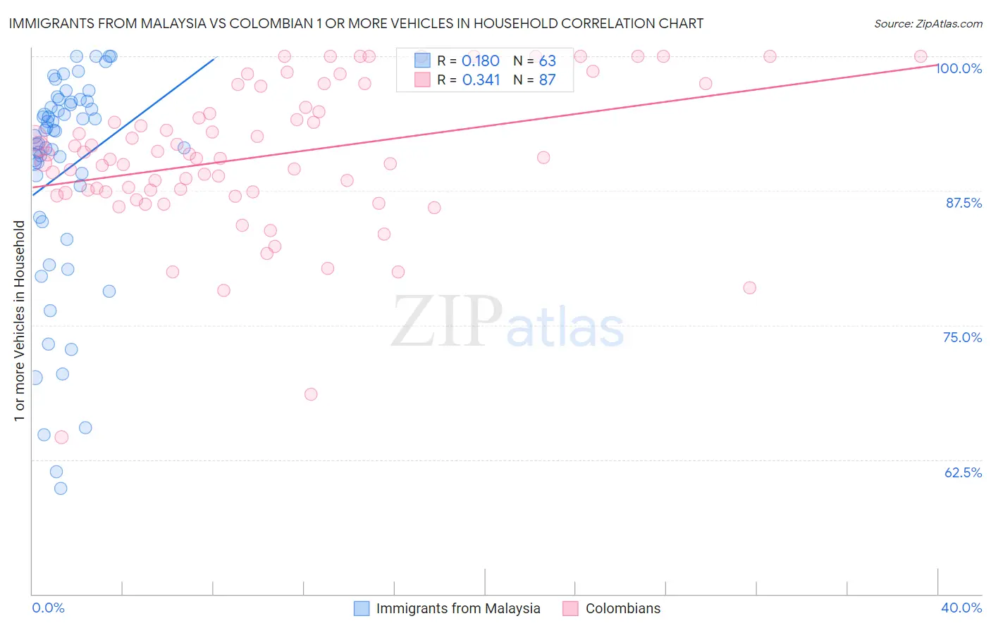 Immigrants from Malaysia vs Colombian 1 or more Vehicles in Household