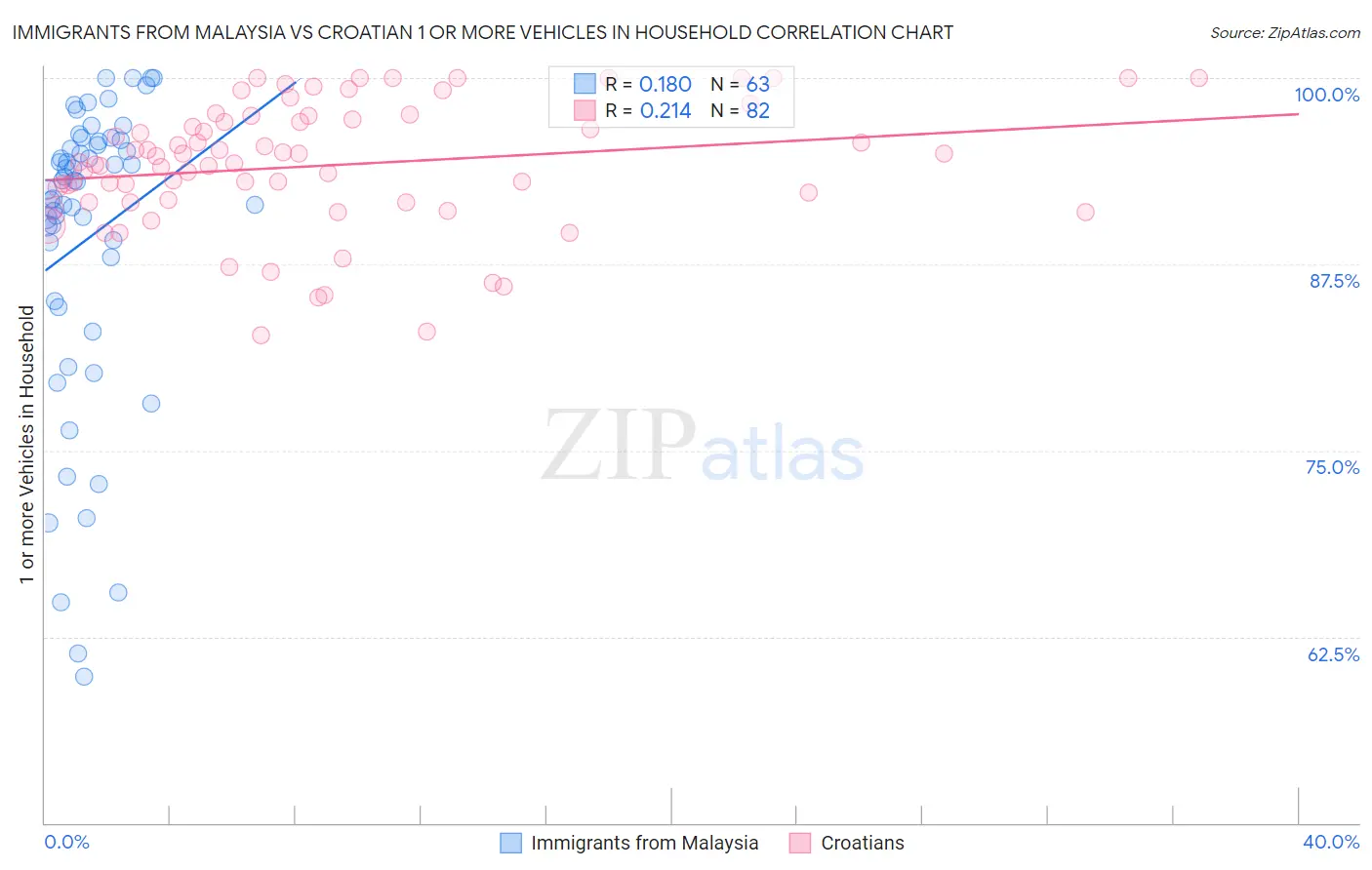 Immigrants from Malaysia vs Croatian 1 or more Vehicles in Household