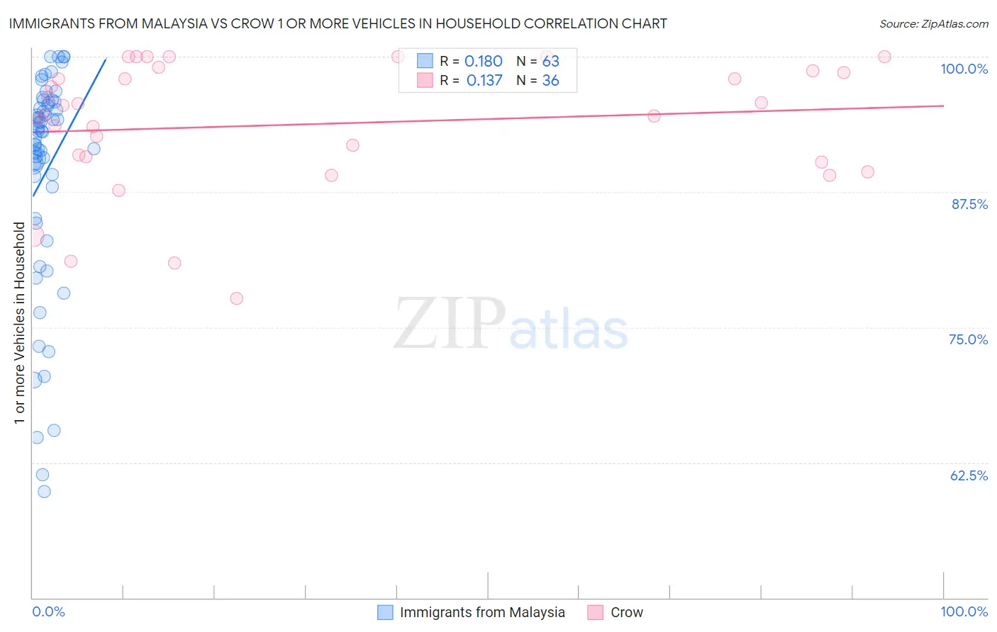 Immigrants from Malaysia vs Crow 1 or more Vehicles in Household