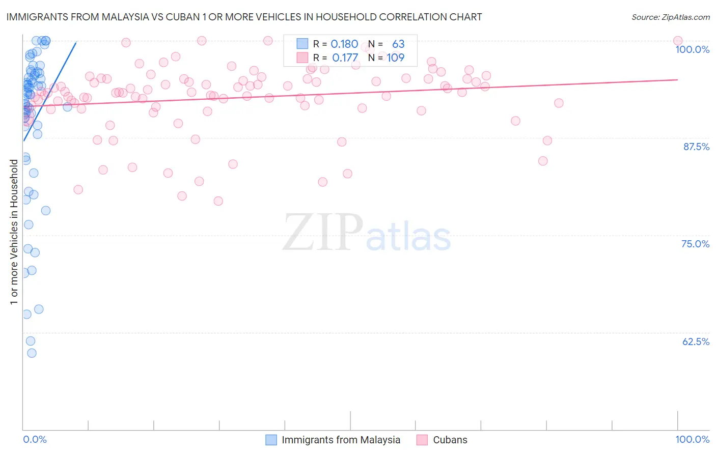 Immigrants from Malaysia vs Cuban 1 or more Vehicles in Household