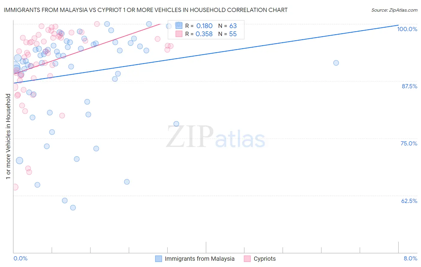 Immigrants from Malaysia vs Cypriot 1 or more Vehicles in Household