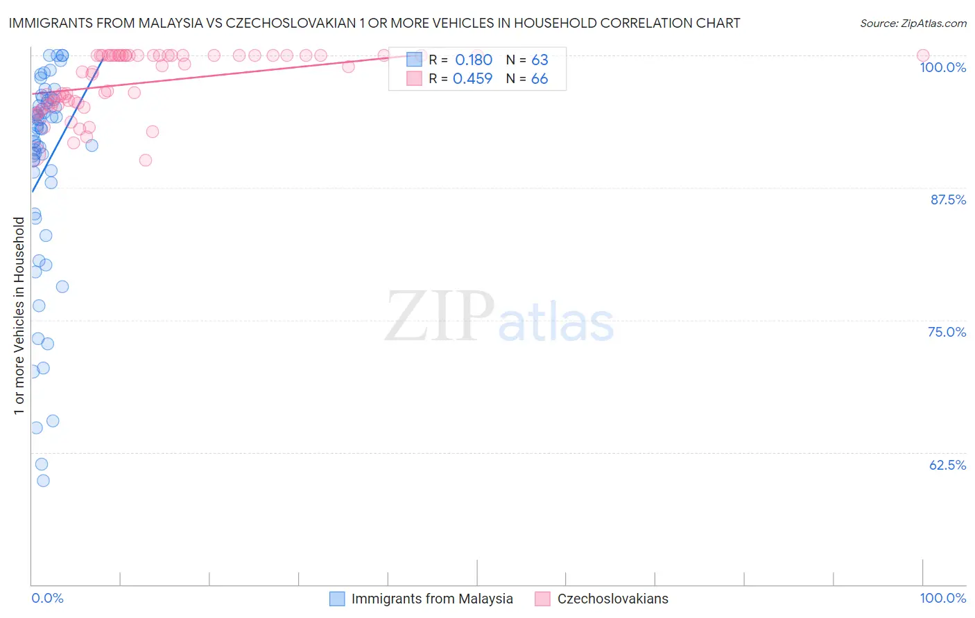 Immigrants from Malaysia vs Czechoslovakian 1 or more Vehicles in Household