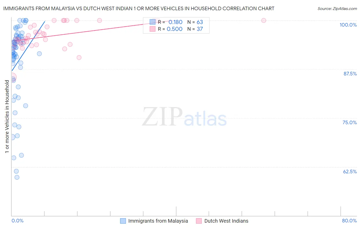 Immigrants from Malaysia vs Dutch West Indian 1 or more Vehicles in Household