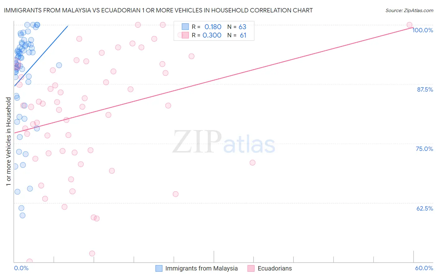 Immigrants from Malaysia vs Ecuadorian 1 or more Vehicles in Household