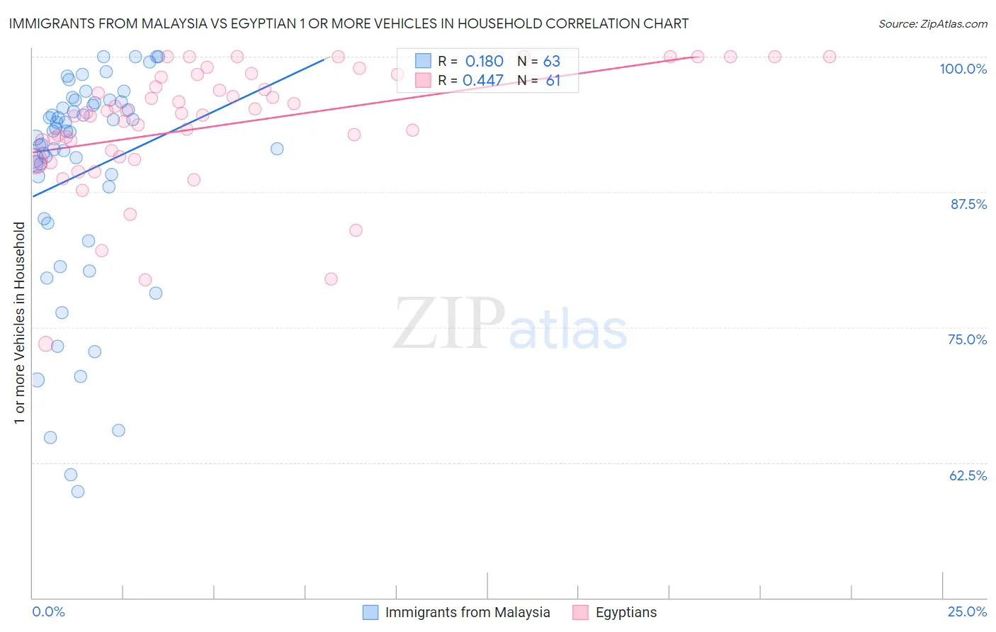 Immigrants from Malaysia vs Egyptian 1 or more Vehicles in Household