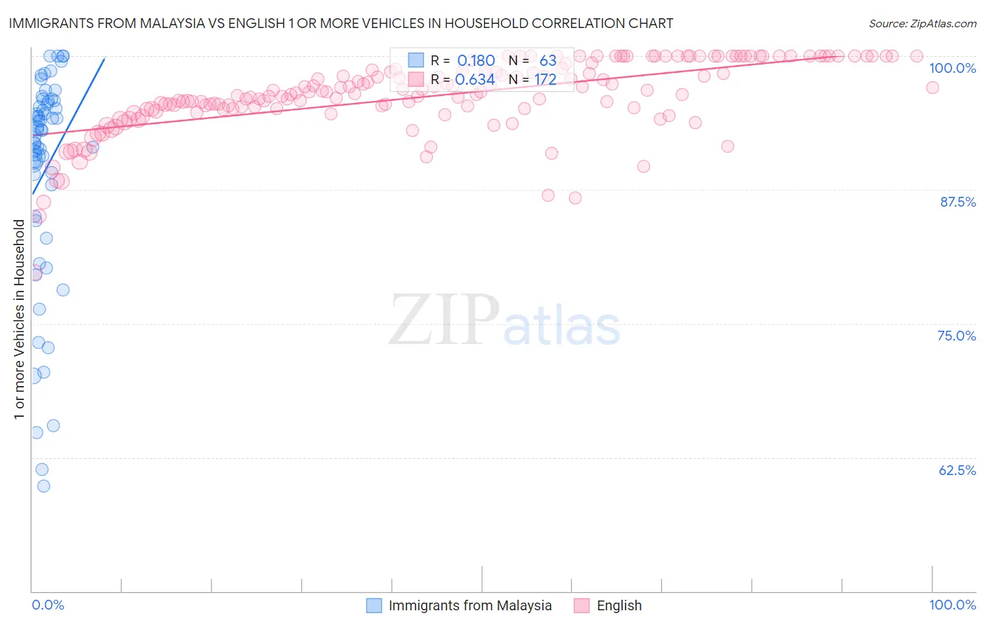 Immigrants from Malaysia vs English 1 or more Vehicles in Household