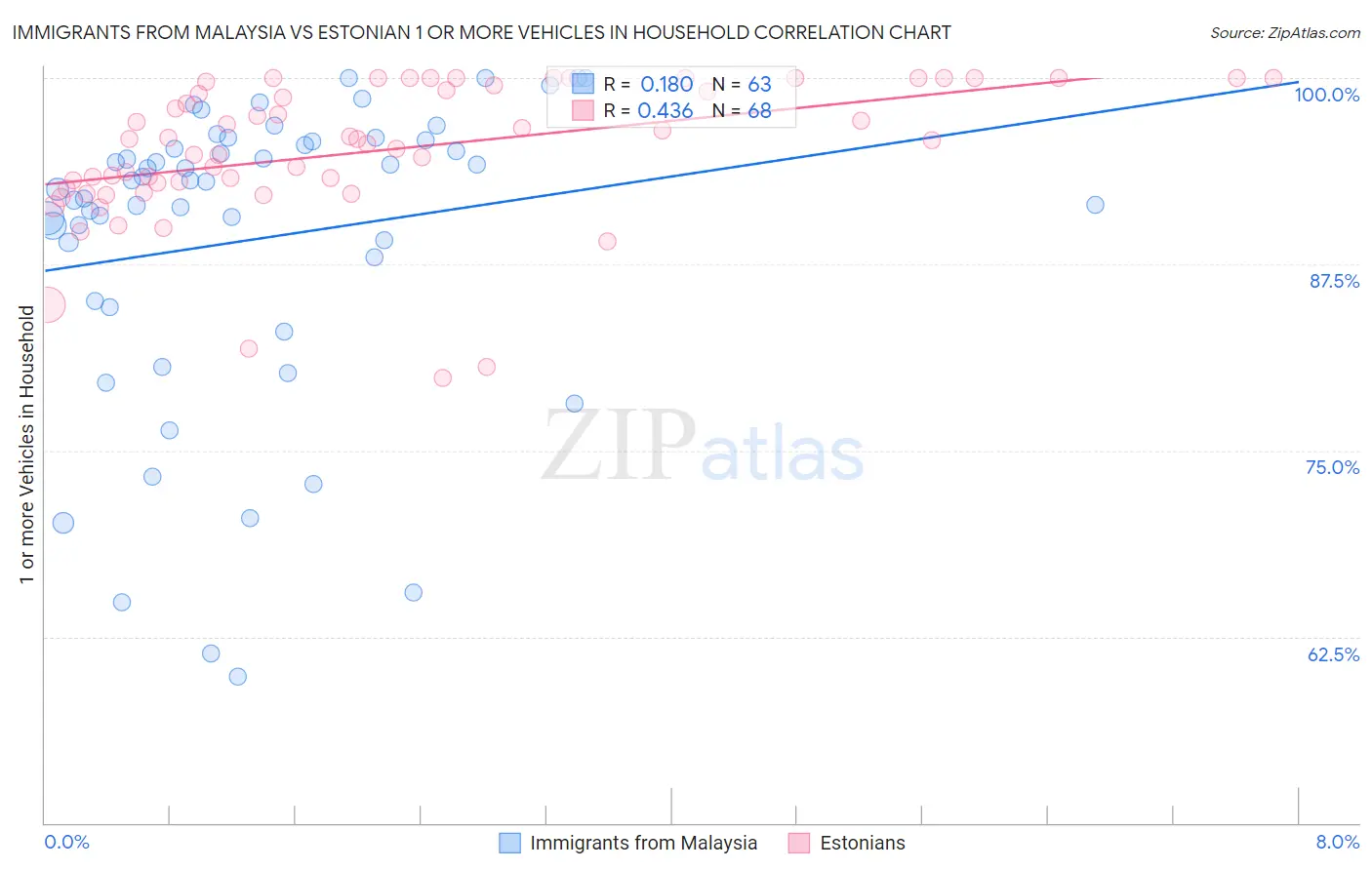 Immigrants from Malaysia vs Estonian 1 or more Vehicles in Household