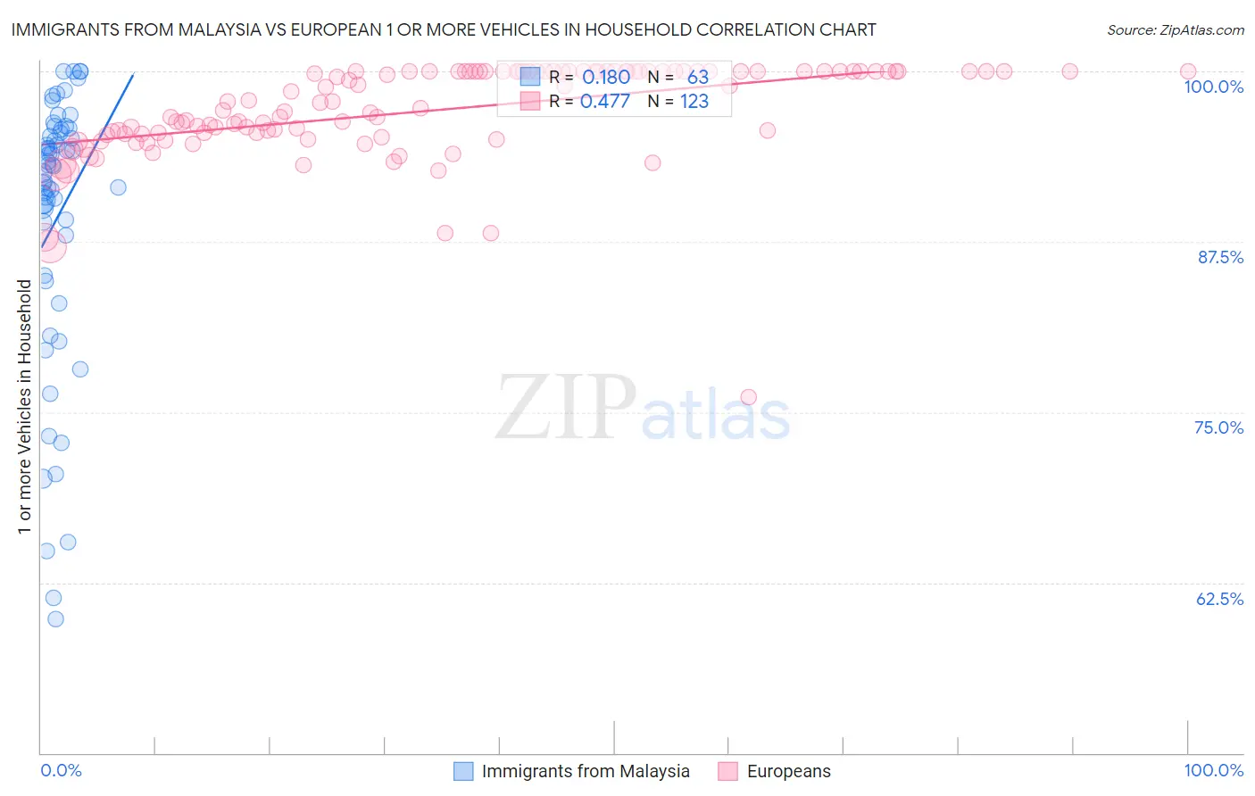 Immigrants from Malaysia vs European 1 or more Vehicles in Household