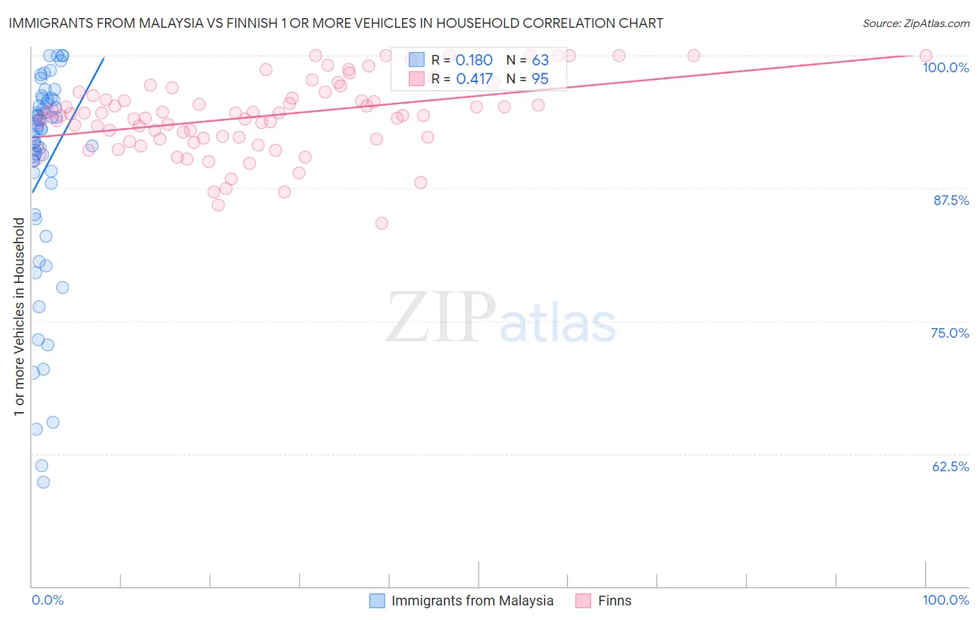 Immigrants from Malaysia vs Finnish 1 or more Vehicles in Household