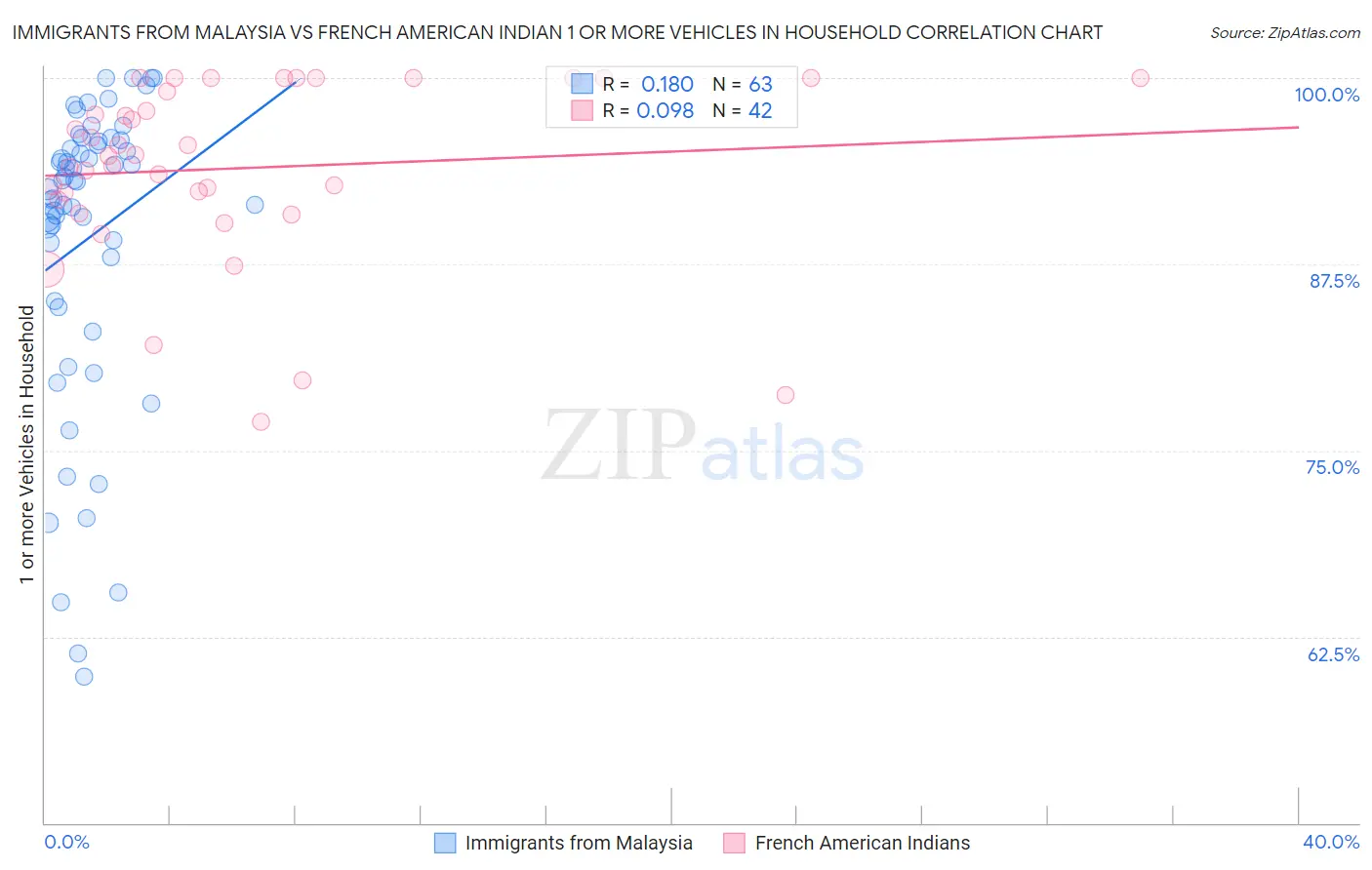 Immigrants from Malaysia vs French American Indian 1 or more Vehicles in Household