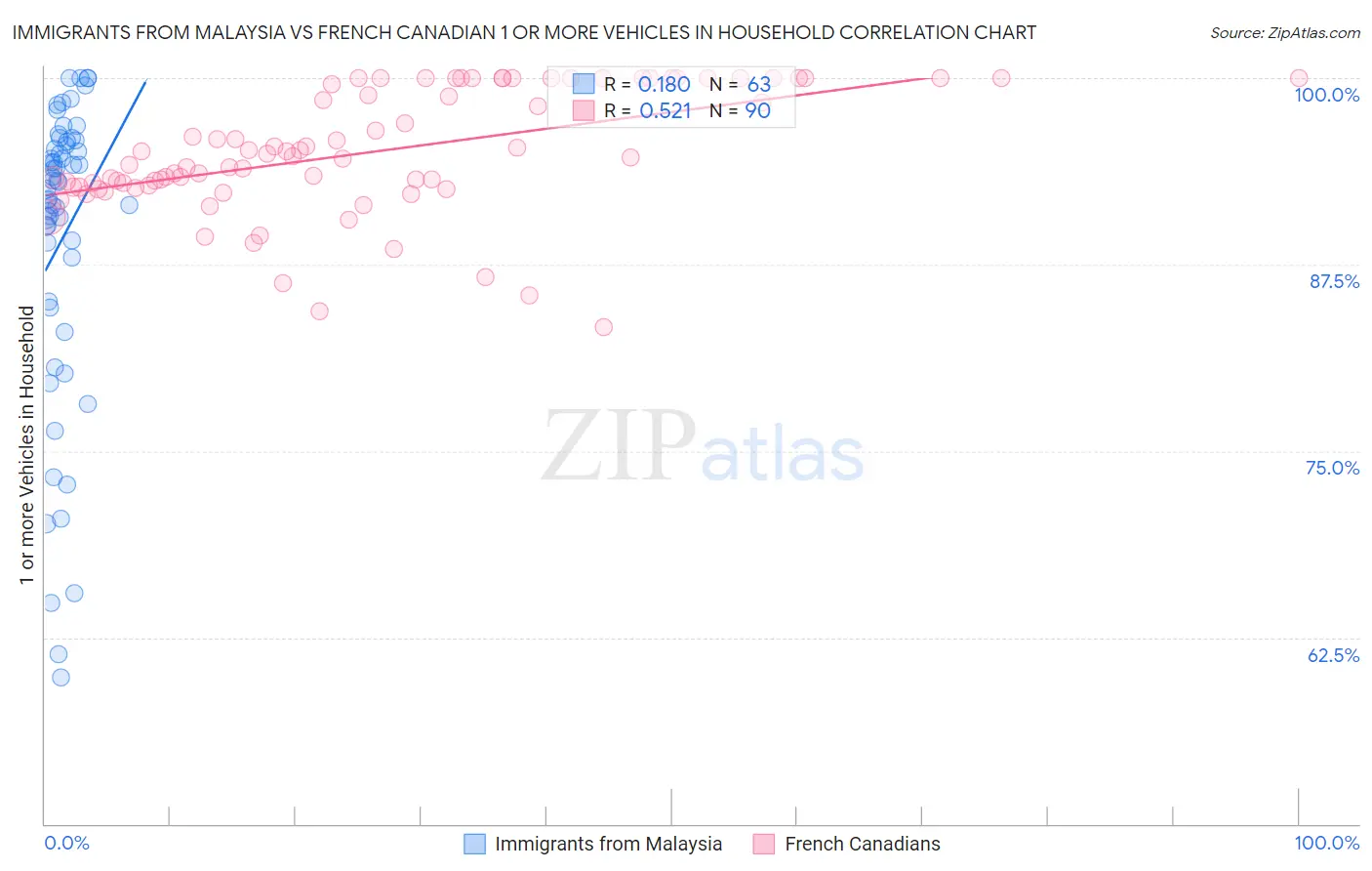 Immigrants from Malaysia vs French Canadian 1 or more Vehicles in Household