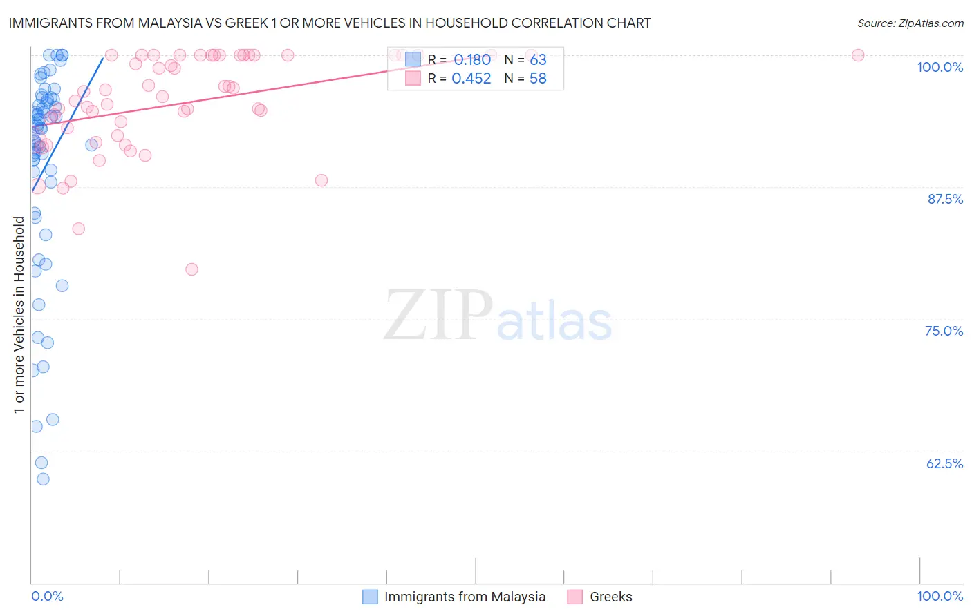 Immigrants from Malaysia vs Greek 1 or more Vehicles in Household