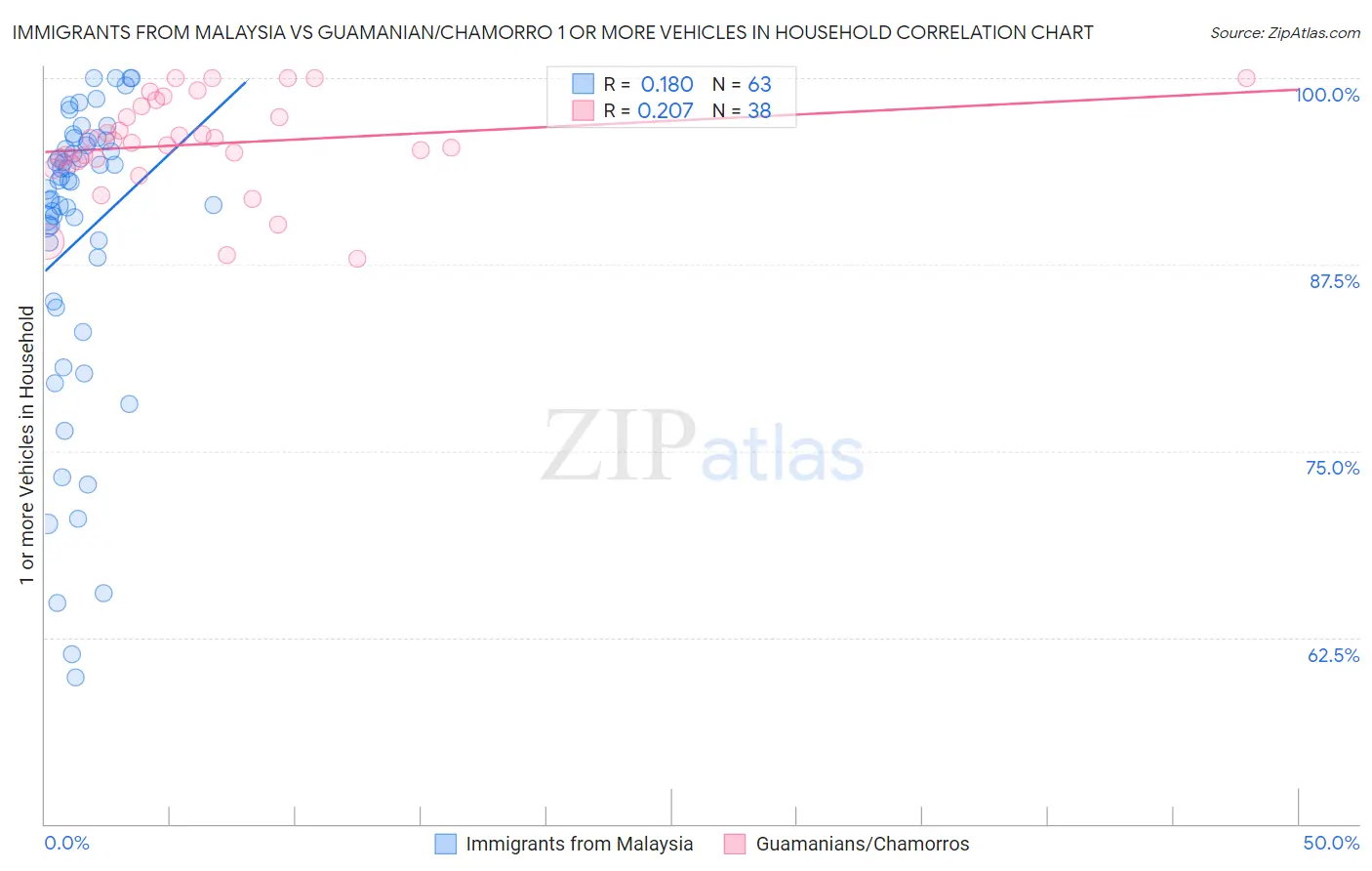 Immigrants from Malaysia vs Guamanian/Chamorro 1 or more Vehicles in Household