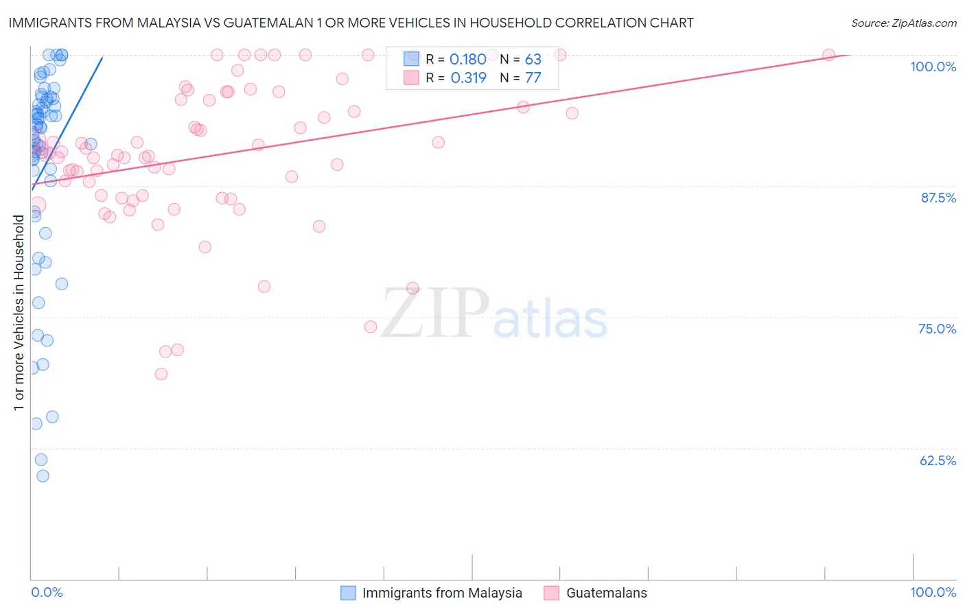 Immigrants from Malaysia vs Guatemalan 1 or more Vehicles in Household