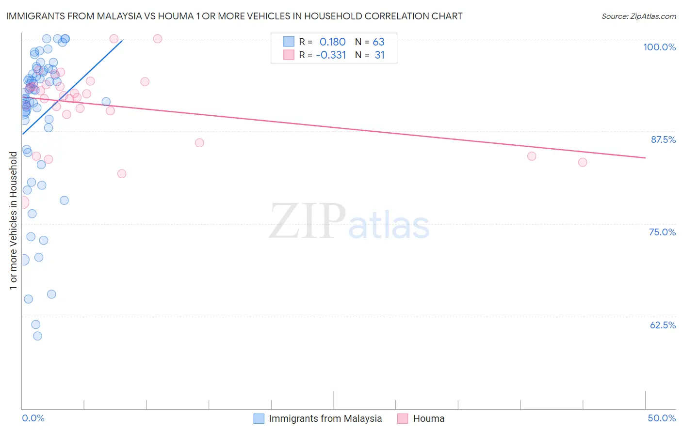 Immigrants from Malaysia vs Houma 1 or more Vehicles in Household