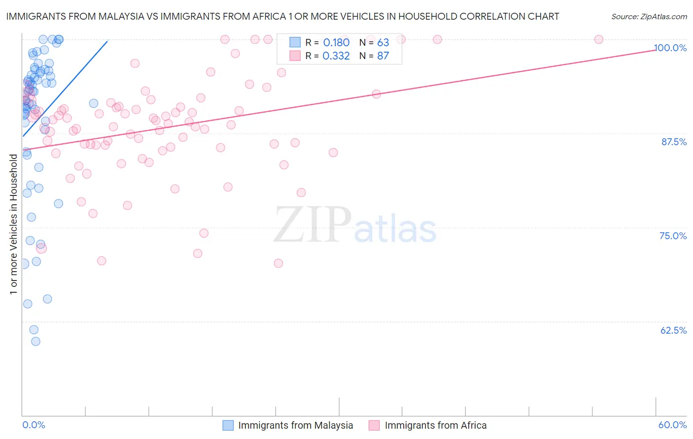 Immigrants from Malaysia vs Immigrants from Africa 1 or more Vehicles in Household
