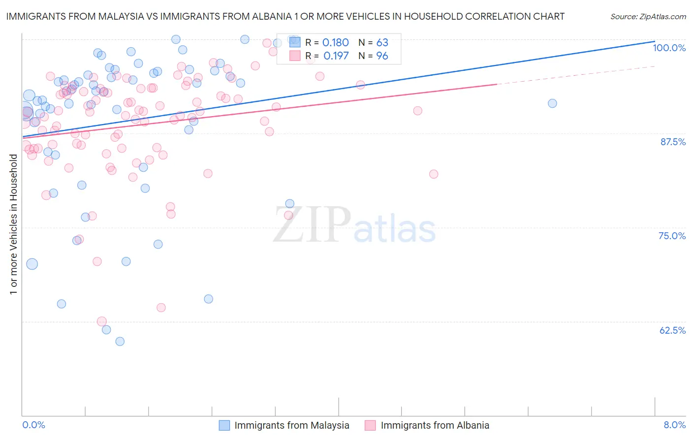 Immigrants from Malaysia vs Immigrants from Albania 1 or more Vehicles in Household