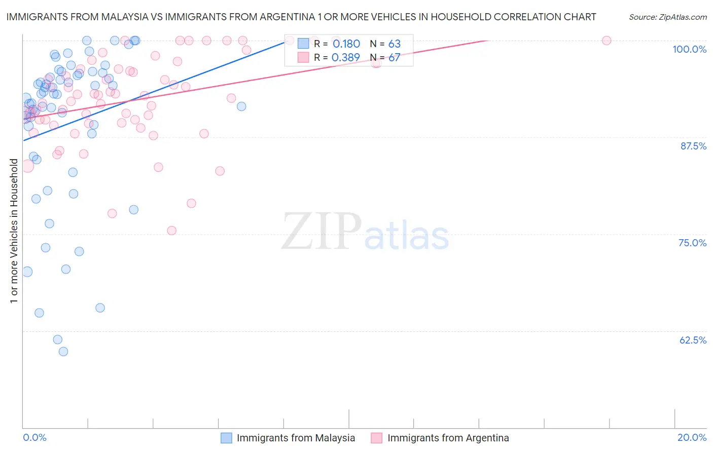 Immigrants from Malaysia vs Immigrants from Argentina 1 or more Vehicles in Household