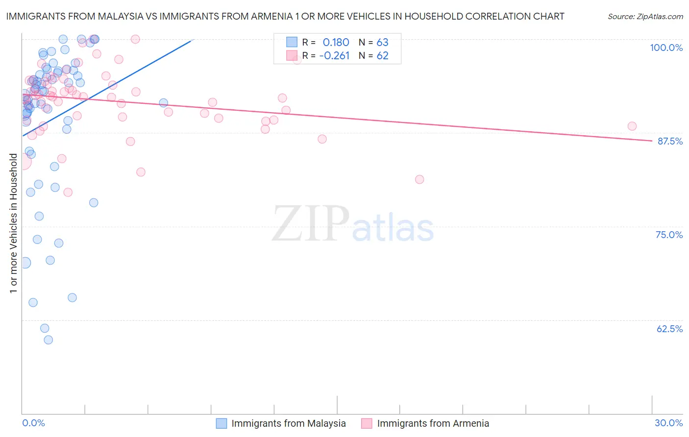 Immigrants from Malaysia vs Immigrants from Armenia 1 or more Vehicles in Household