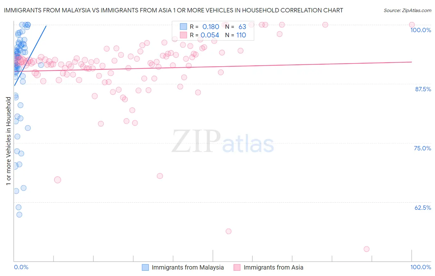 Immigrants from Malaysia vs Immigrants from Asia 1 or more Vehicles in Household