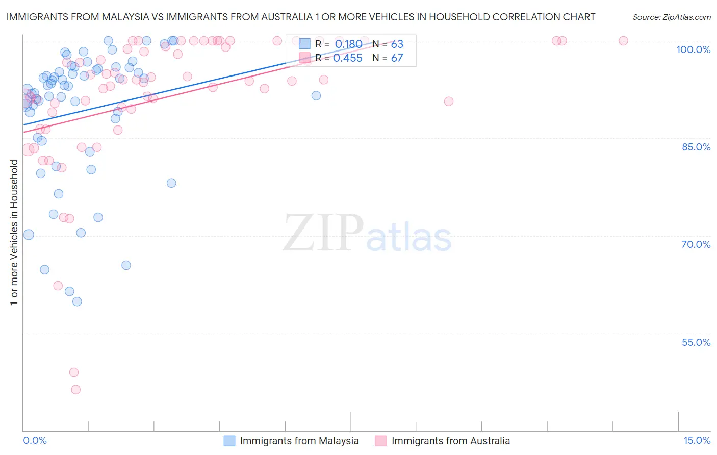 Immigrants from Malaysia vs Immigrants from Australia 1 or more Vehicles in Household