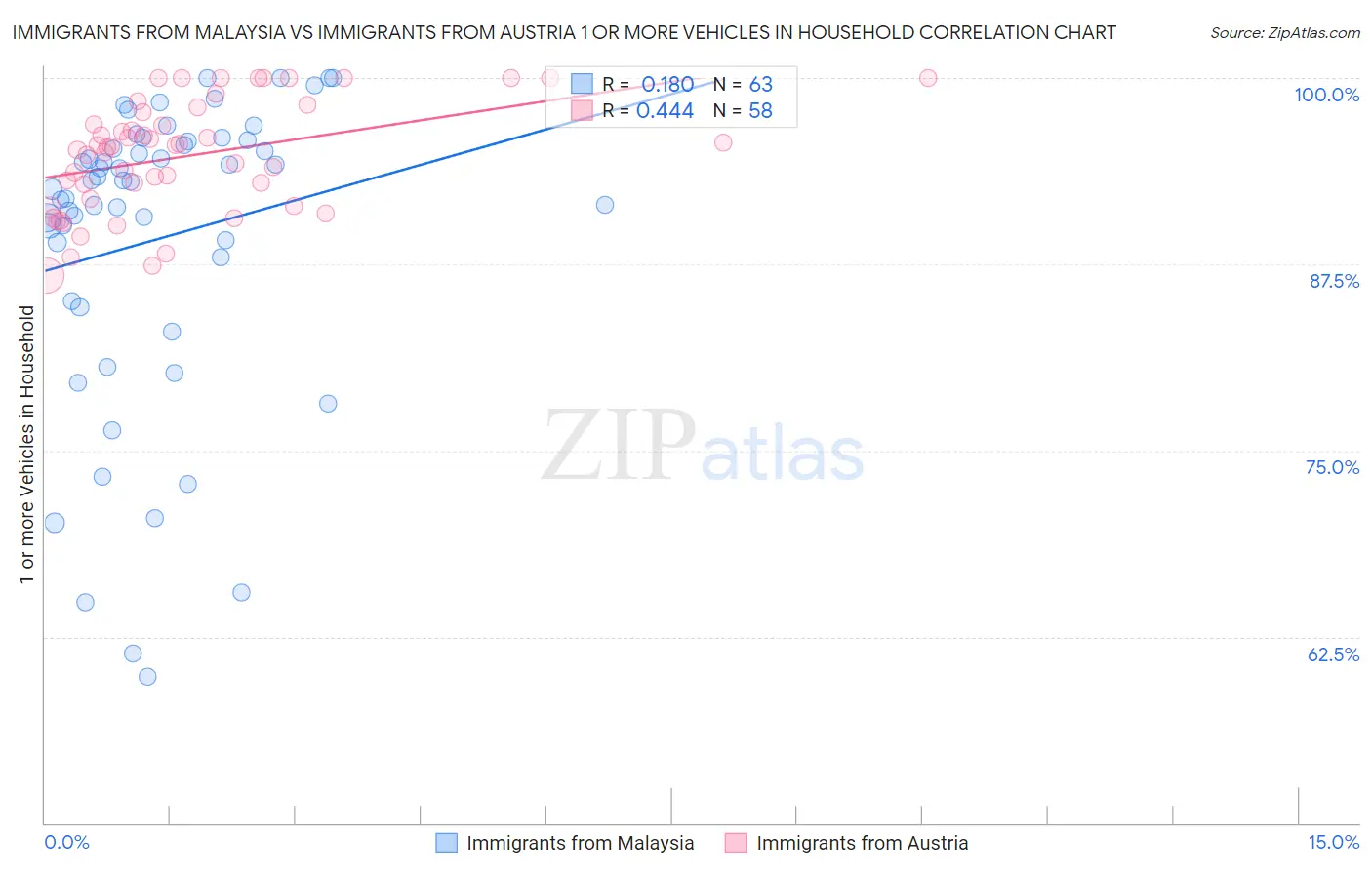 Immigrants from Malaysia vs Immigrants from Austria 1 or more Vehicles in Household