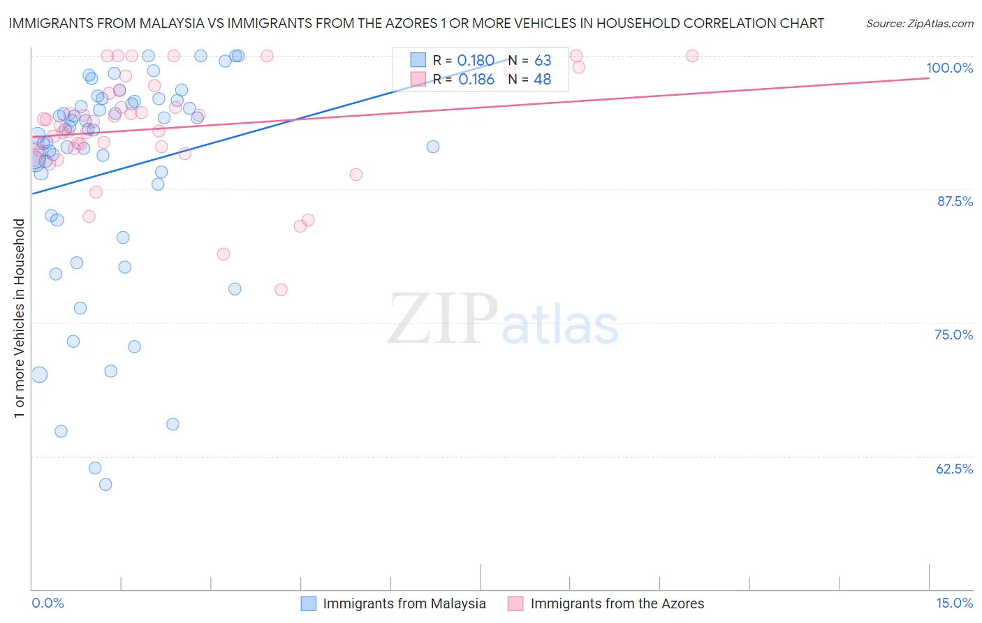 Immigrants from Malaysia vs Immigrants from the Azores 1 or more Vehicles in Household