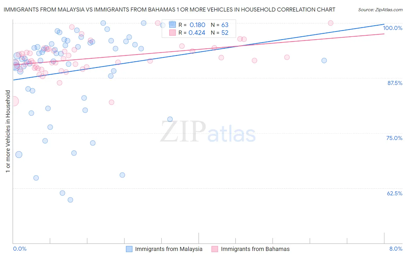 Immigrants from Malaysia vs Immigrants from Bahamas 1 or more Vehicles in Household
