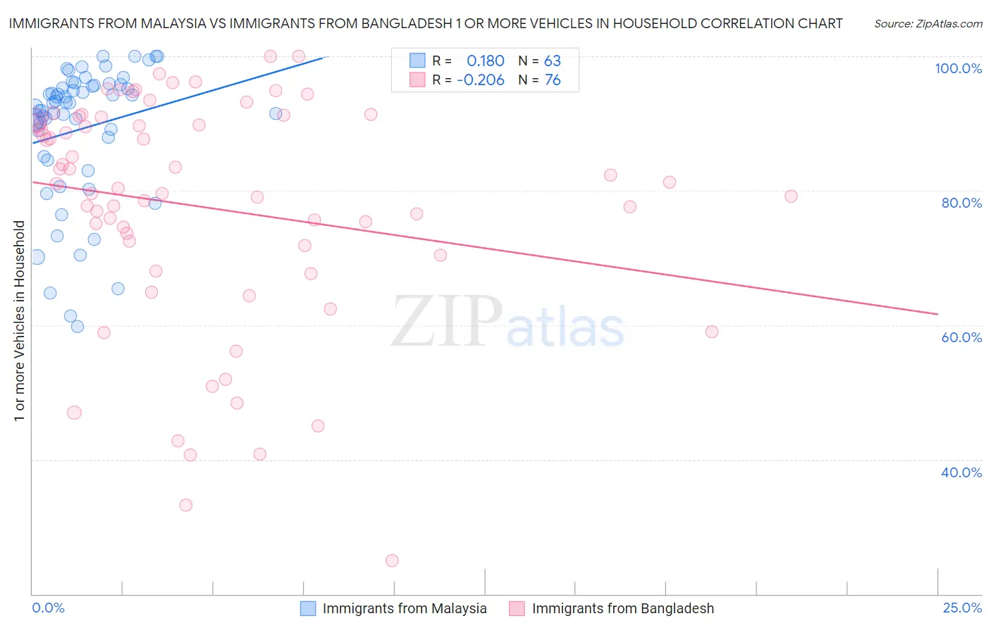 Immigrants from Malaysia vs Immigrants from Bangladesh 1 or more Vehicles in Household