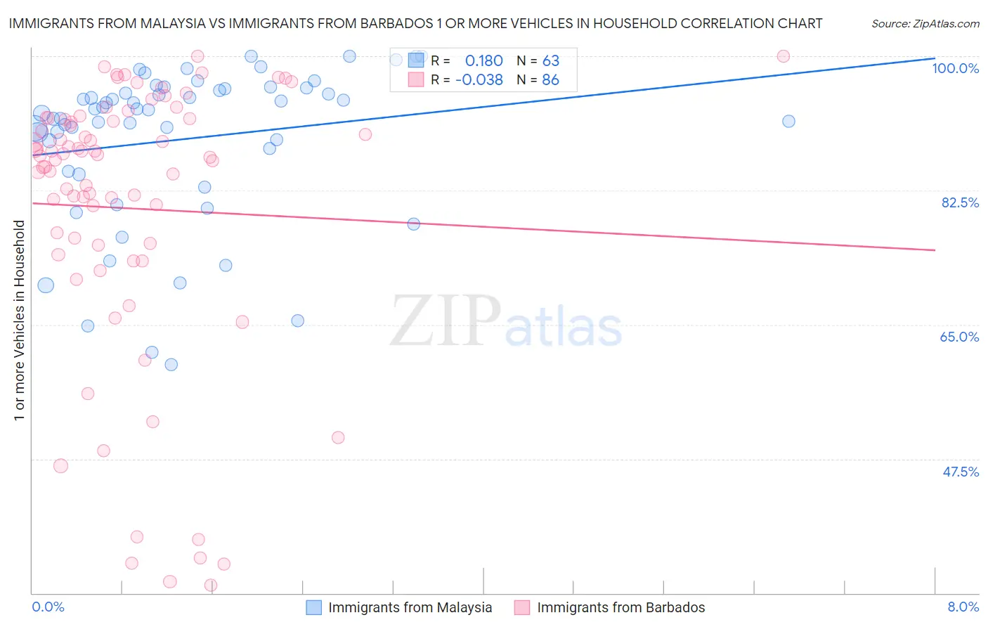 Immigrants from Malaysia vs Immigrants from Barbados 1 or more Vehicles in Household