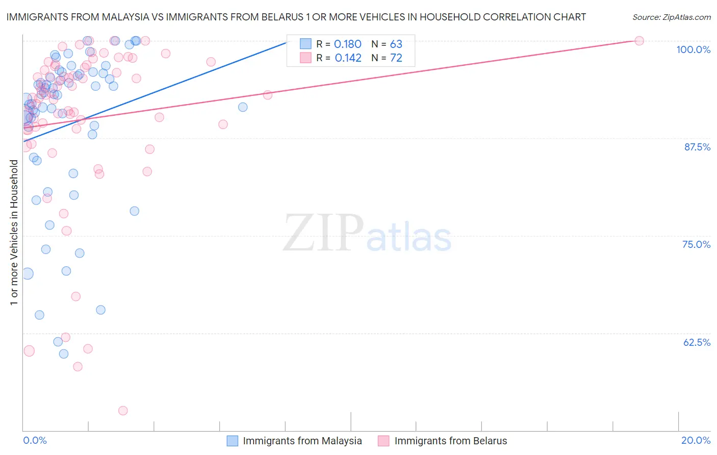 Immigrants from Malaysia vs Immigrants from Belarus 1 or more Vehicles in Household