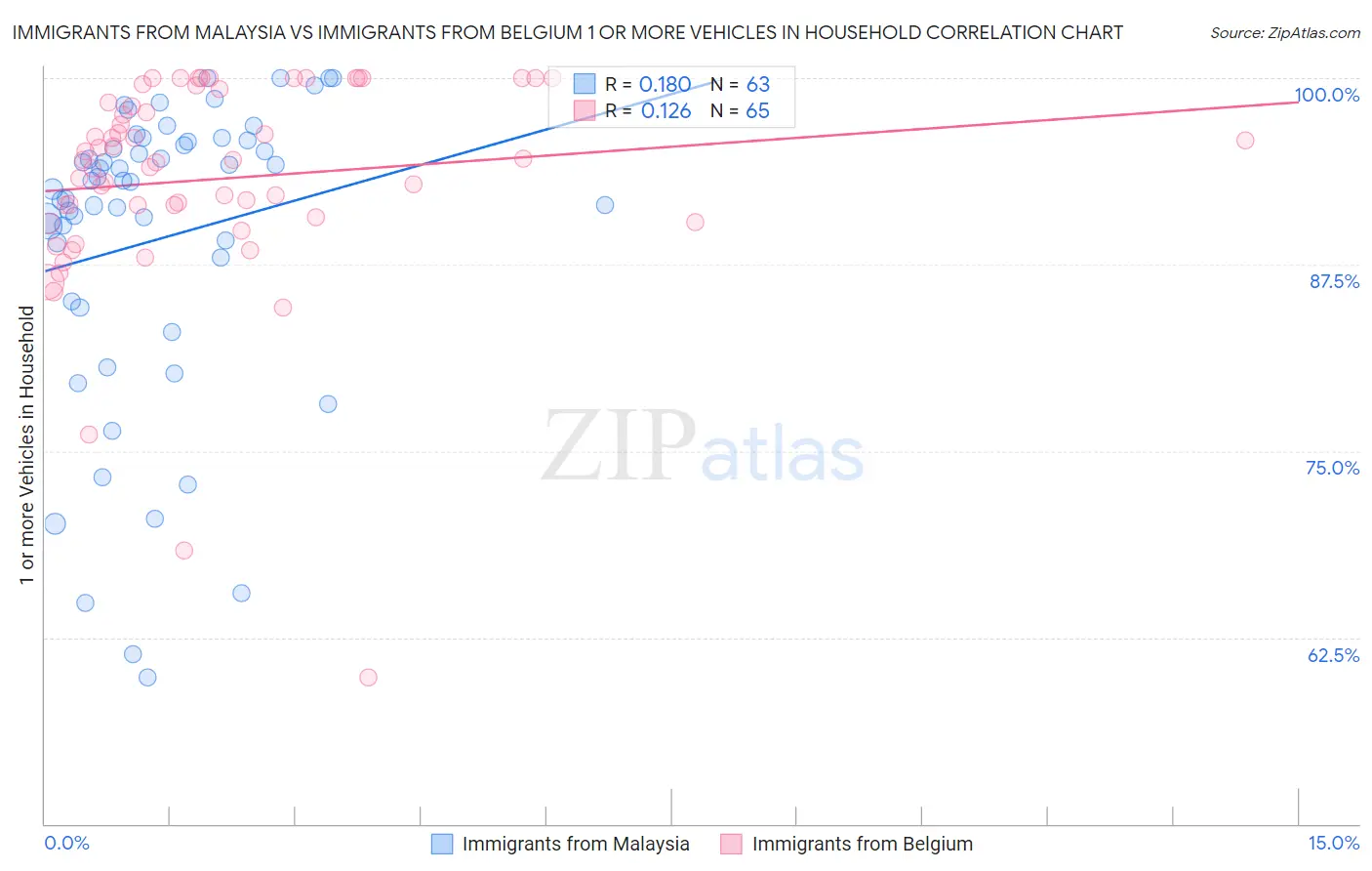 Immigrants from Malaysia vs Immigrants from Belgium 1 or more Vehicles in Household