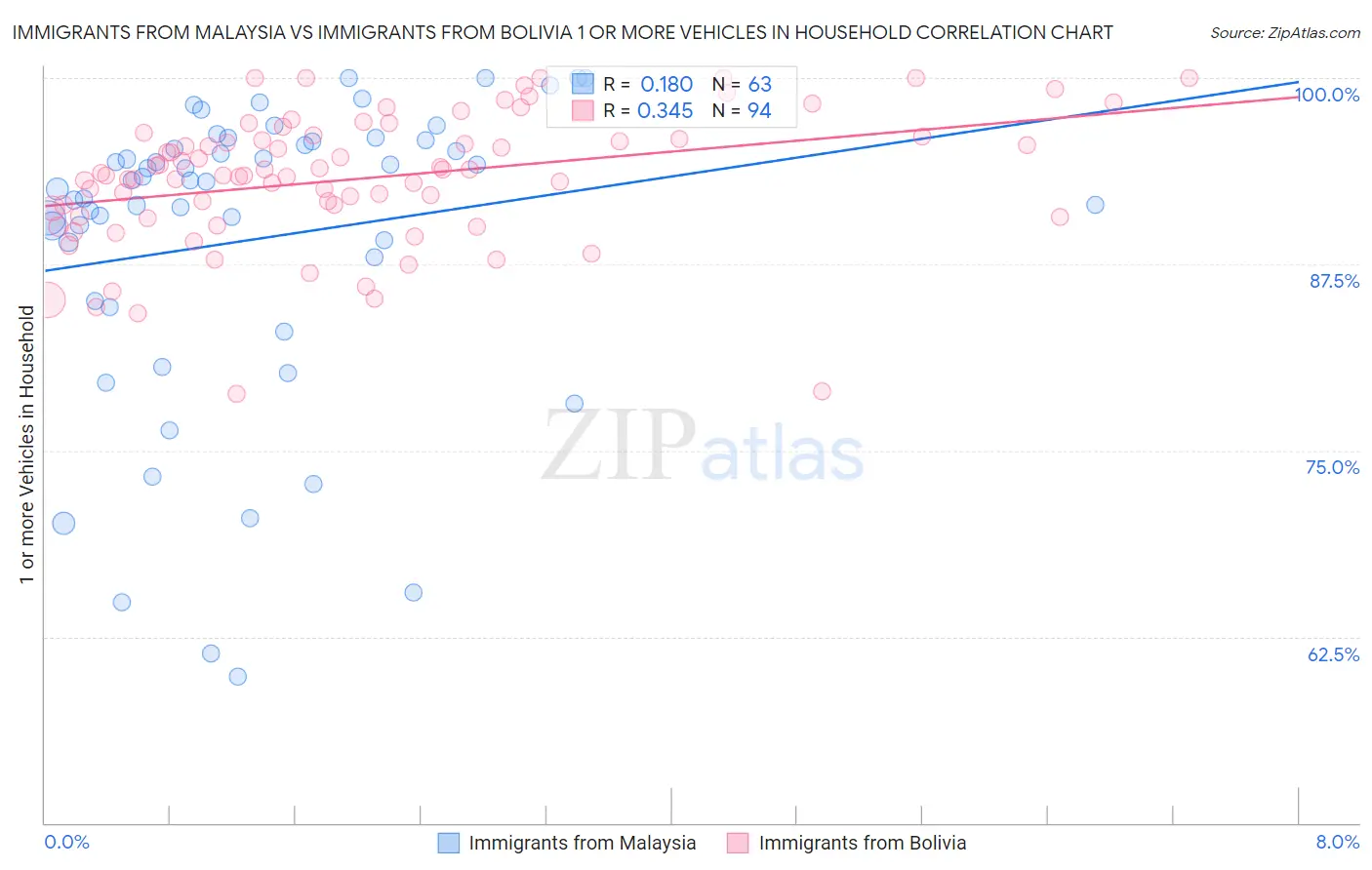 Immigrants from Malaysia vs Immigrants from Bolivia 1 or more Vehicles in Household
