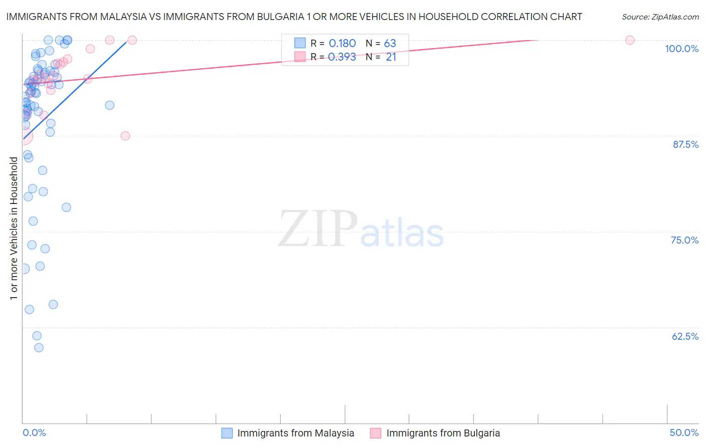 Immigrants from Malaysia vs Immigrants from Bulgaria 1 or more Vehicles in Household