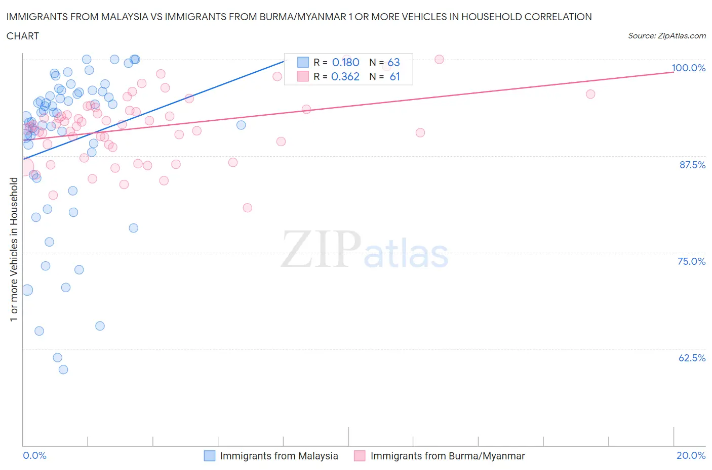 Immigrants from Malaysia vs Immigrants from Burma/Myanmar 1 or more Vehicles in Household