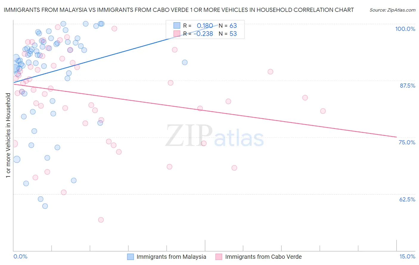 Immigrants from Malaysia vs Immigrants from Cabo Verde 1 or more Vehicles in Household