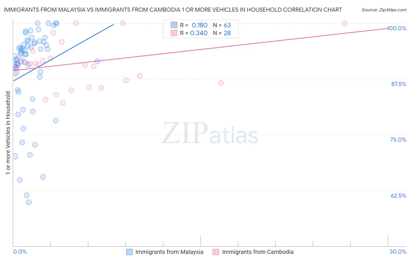 Immigrants from Malaysia vs Immigrants from Cambodia 1 or more Vehicles in Household