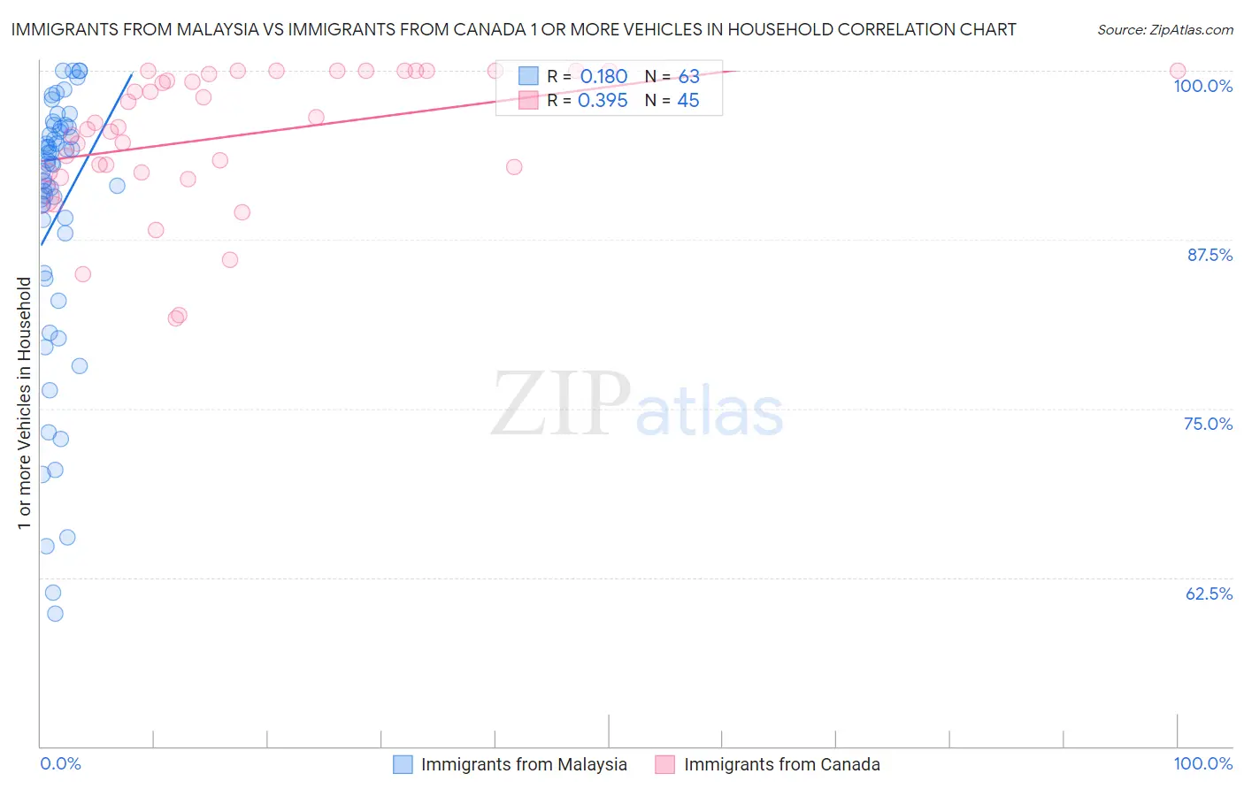 Immigrants from Malaysia vs Immigrants from Canada 1 or more Vehicles in Household