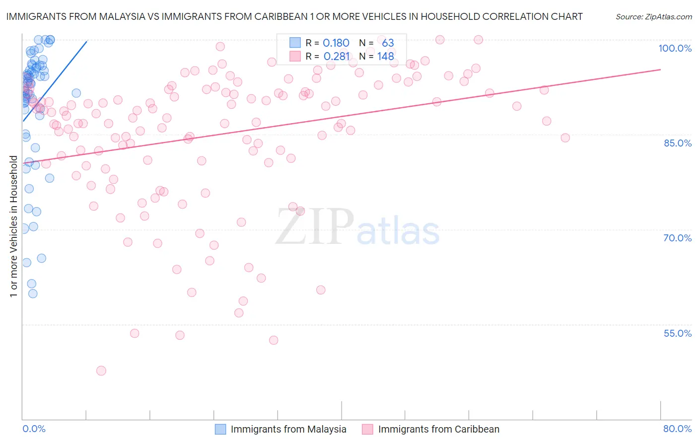 Immigrants from Malaysia vs Immigrants from Caribbean 1 or more Vehicles in Household