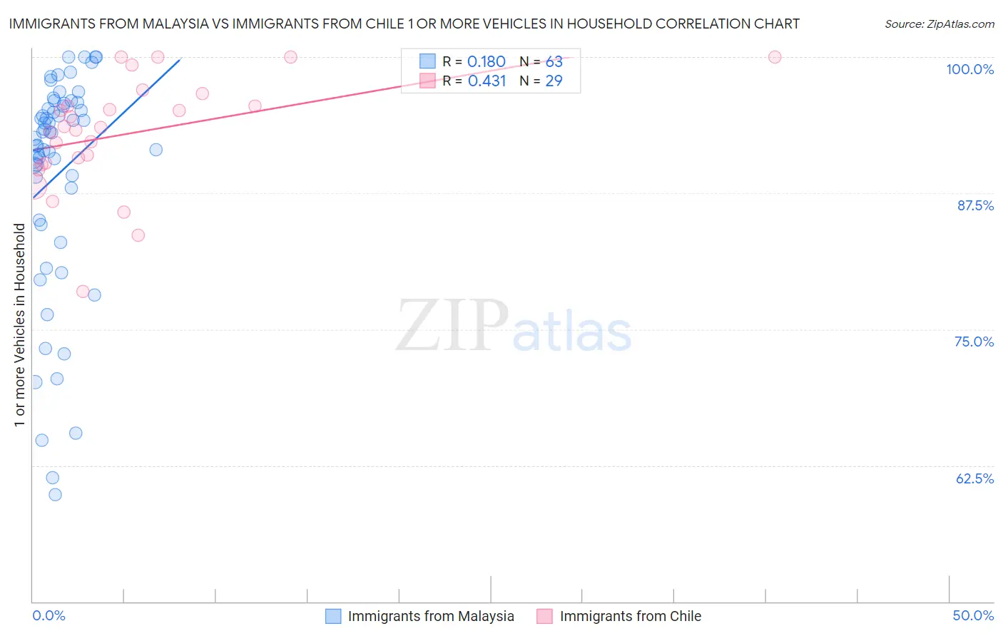 Immigrants from Malaysia vs Immigrants from Chile 1 or more Vehicles in Household