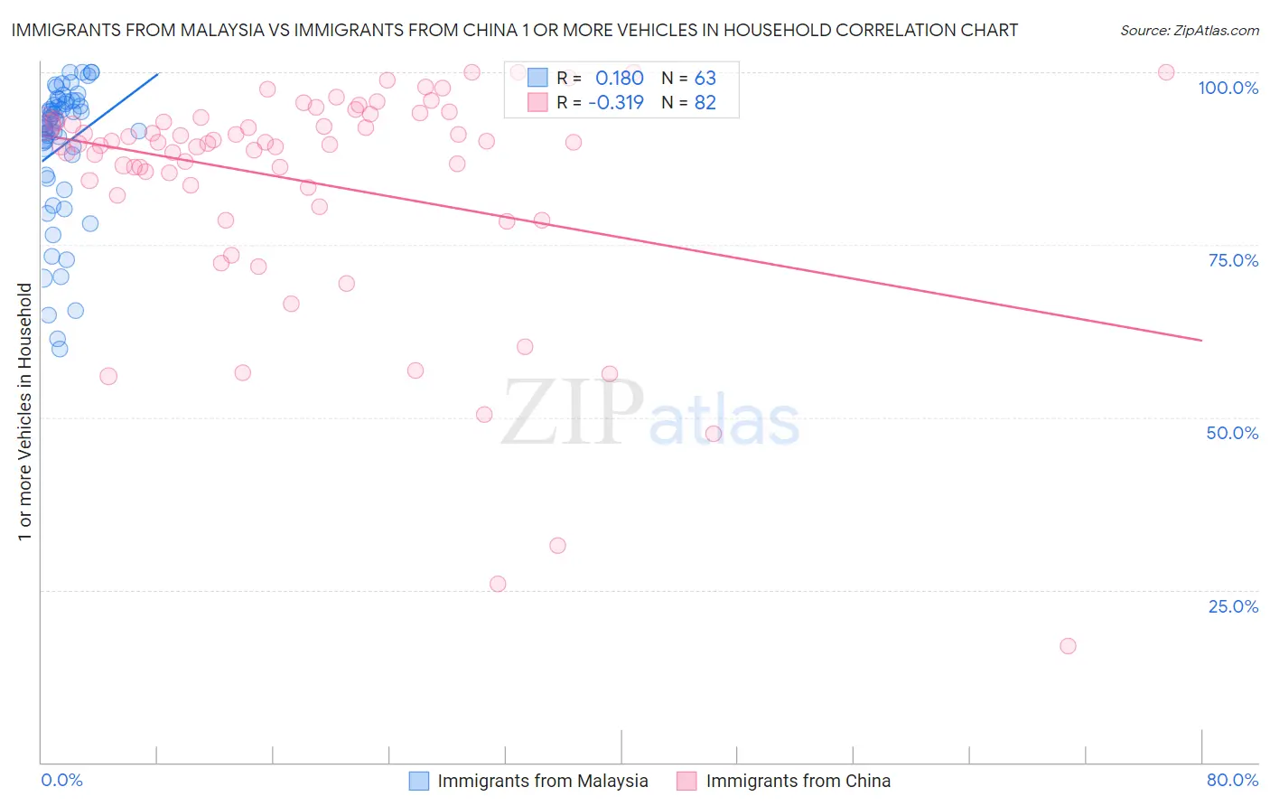 Immigrants from Malaysia vs Immigrants from China 1 or more Vehicles in Household