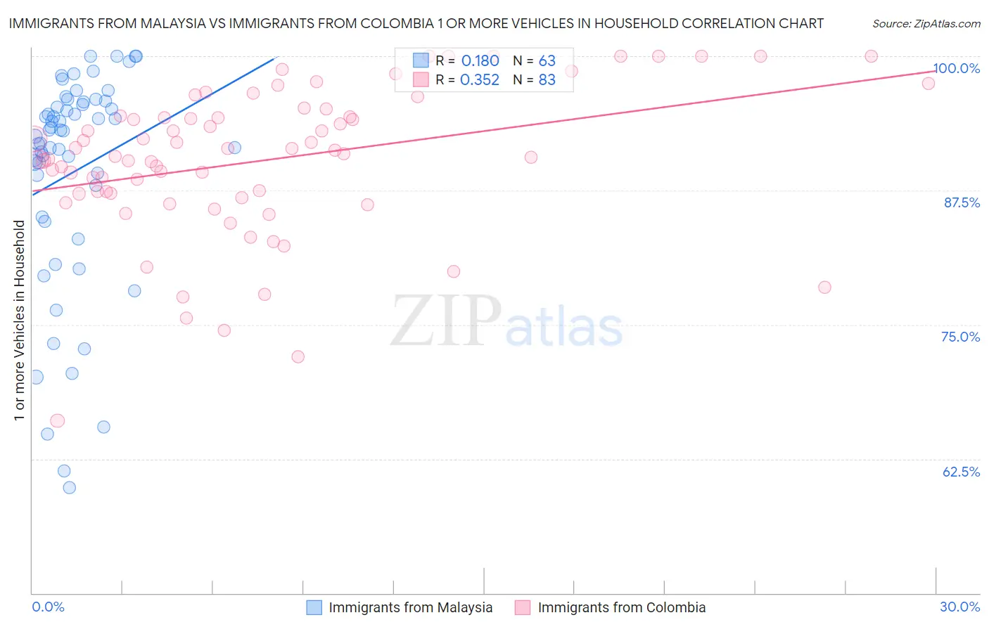 Immigrants from Malaysia vs Immigrants from Colombia 1 or more Vehicles in Household