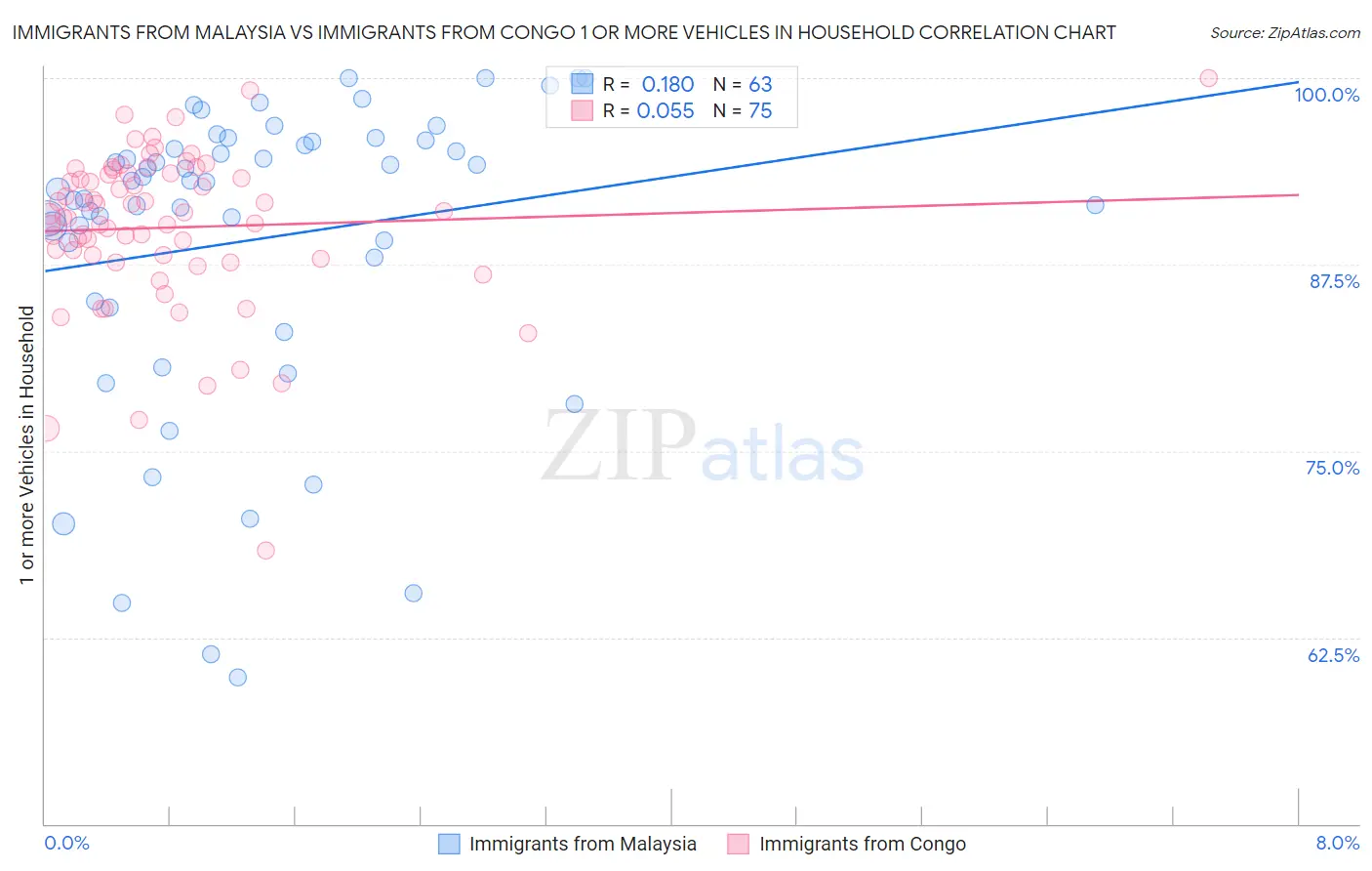 Immigrants from Malaysia vs Immigrants from Congo 1 or more Vehicles in Household