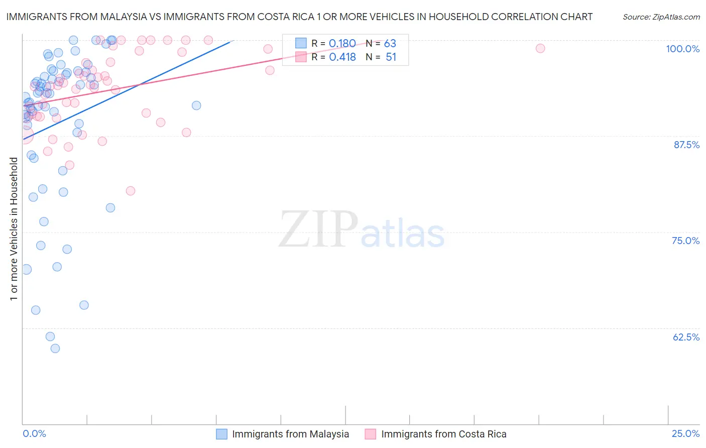 Immigrants from Malaysia vs Immigrants from Costa Rica 1 or more Vehicles in Household