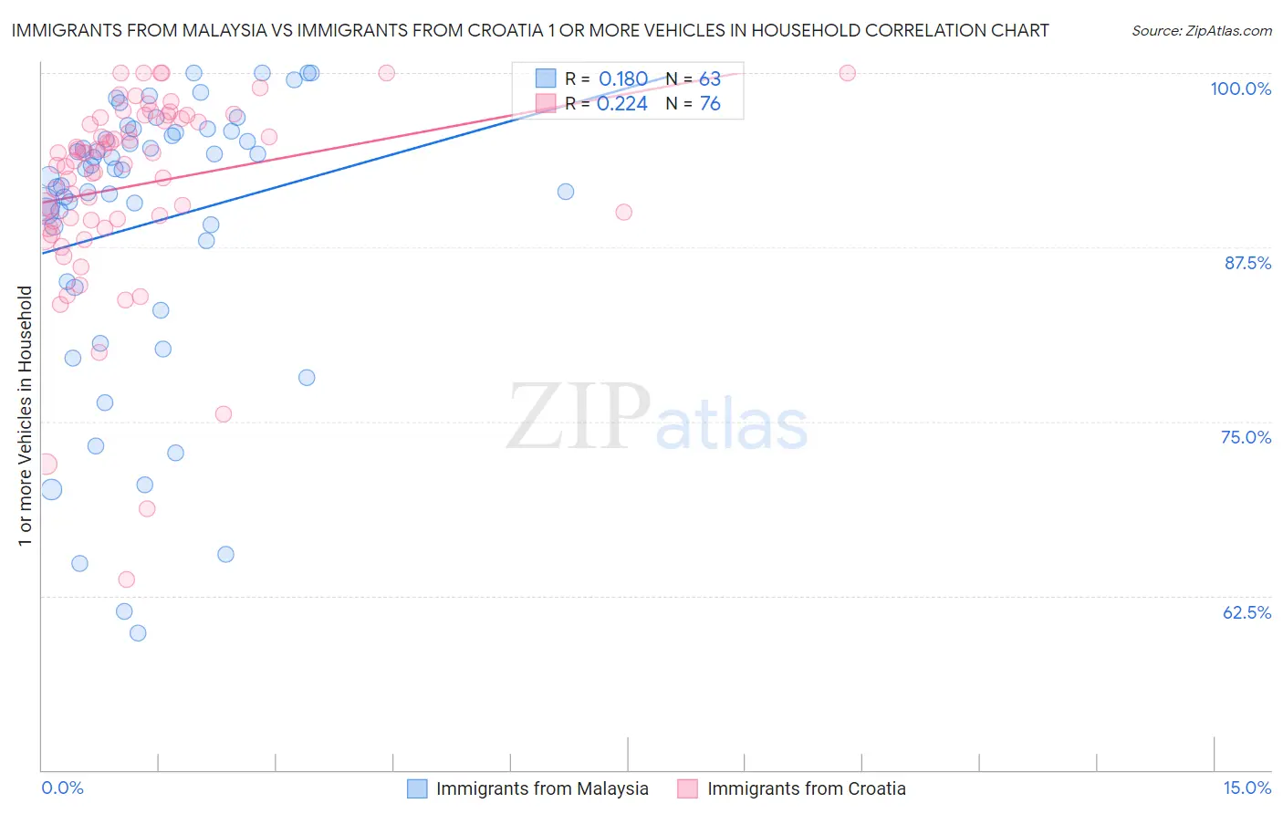 Immigrants from Malaysia vs Immigrants from Croatia 1 or more Vehicles in Household