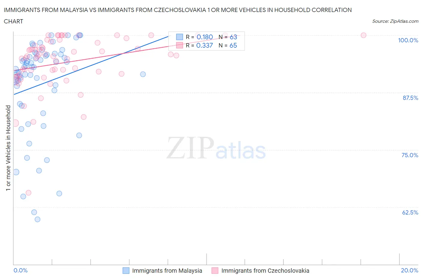 Immigrants from Malaysia vs Immigrants from Czechoslovakia 1 or more Vehicles in Household