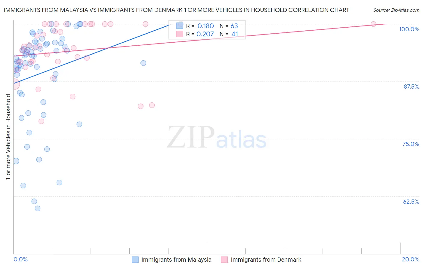 Immigrants from Malaysia vs Immigrants from Denmark 1 or more Vehicles in Household