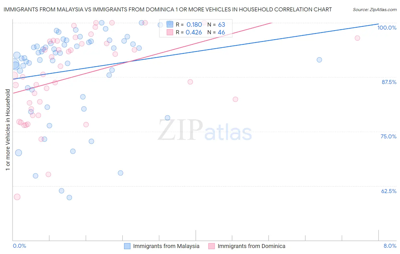 Immigrants from Malaysia vs Immigrants from Dominica 1 or more Vehicles in Household