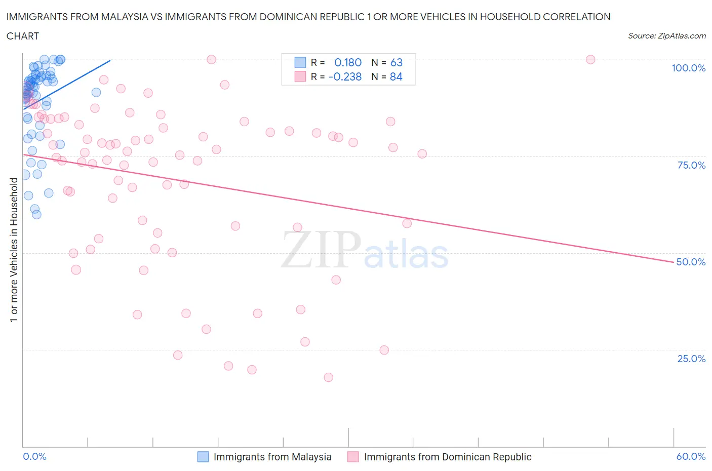 Immigrants from Malaysia vs Immigrants from Dominican Republic 1 or more Vehicles in Household